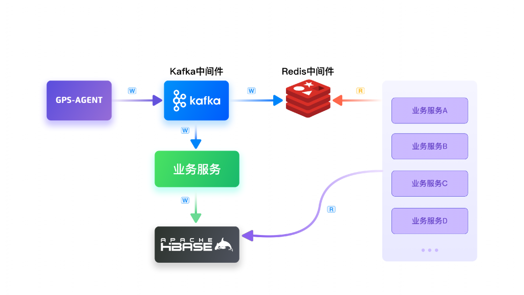 原始業(yè)務(wù)架構(gòu)圖 TDengine Database