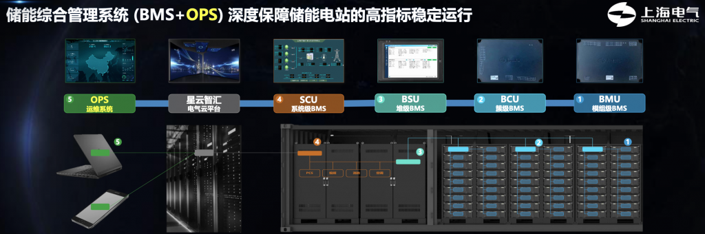TDengine 在上海電氣儲(chǔ)能智慧運(yùn)維系統(tǒng)中的應(yīng)用 - TDengine Database 時(shí)序數(shù)據(jù)庫(kù) TDengine Database