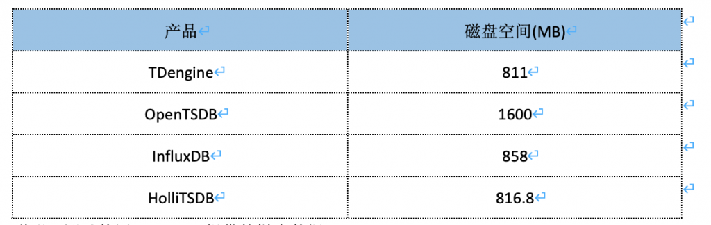 占用磁盤空間對比 TDengine Database