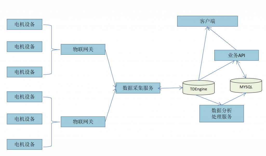 TDengine 在藍(lán)深遠(yuǎn)望電機物聯(lián)網(wǎng)IoT平臺監(jiān)測預(yù)警與預(yù)測性維護(hù)平臺中的應(yīng)用 - TDengine Database 時序數(shù)據(jù)庫 數(shù)據(jù)架構(gòu) TDengine Database