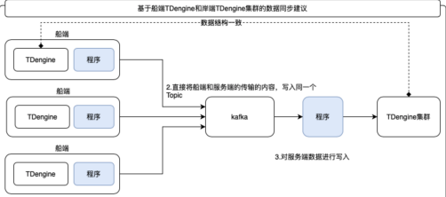 經(jīng)驗(yàn)分享 | TDengine 在智能船舶領(lǐng)域的實(shí)踐手冊 - TDengine Database 時(shí)序數(shù)據(jù)庫 解決方案 TDengine Database