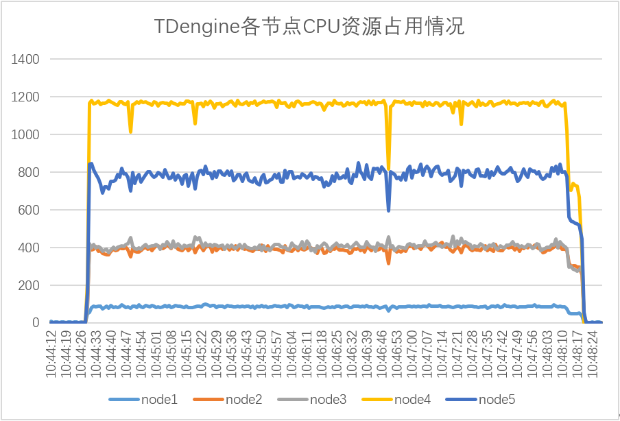 TDengine各節(jié)點CPU資源占用情況
TDengine Database
