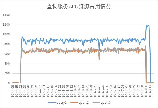 查詢服務CPU資源占用情況
TDengine Database