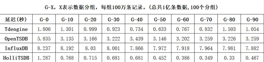 百萬條數(shù)據(jù)遍歷查詢
TDengine Database