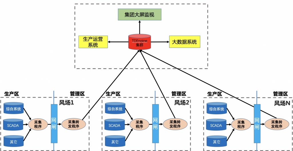 TDengine 在中節(jié)能風(fēng)力發(fā)電運(yùn)維系統(tǒng)中的落地實(shí)踐 - TDengine Database 時(shí)序數(shù)據(jù)庫(kù) 整體時(shí)序數(shù)據(jù)流
TDengine Database