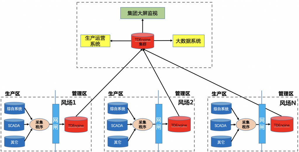 TDengine 在中節(jié)能風(fēng)力發(fā)電運(yùn)維系統(tǒng)中的落地實(shí)踐 - TDengine Database 時(shí)序數(shù)據(jù)庫(kù) 未來(lái)的數(shù)據(jù)流圖
TDengine Database