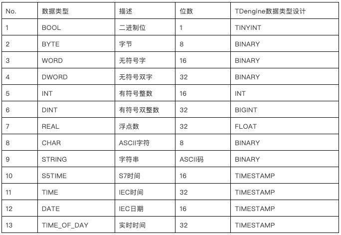 經(jīng)驗(yàn)分享 | TDengine 在智能船舶領(lǐng)域的實(shí)踐手冊 - TDengine Database 時(shí)序數(shù)據(jù)庫 數(shù)據(jù)類型分析 TDengine Database