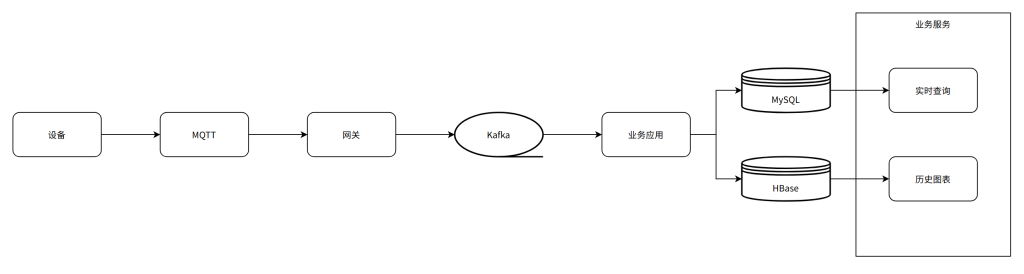 HBase存儲架構(gòu) TDengine Database之前