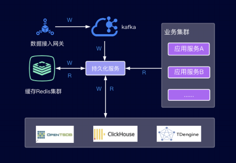 G-Things數(shù)據(jù)流轉(zhuǎn)情況 TDengine Database