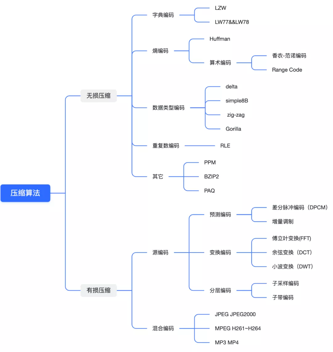 【技術(shù)課堂】結(jié)合實(shí)例聊一聊經(jīng)典的壓縮算法 - TDengine Database 時(shí)序數(shù)據(jù)庫(kù) 壓縮算法的分類