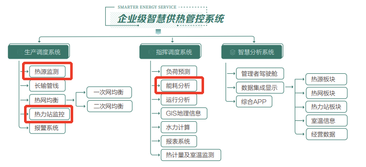 企業(yè)級智慧供熱管控系統(tǒng)