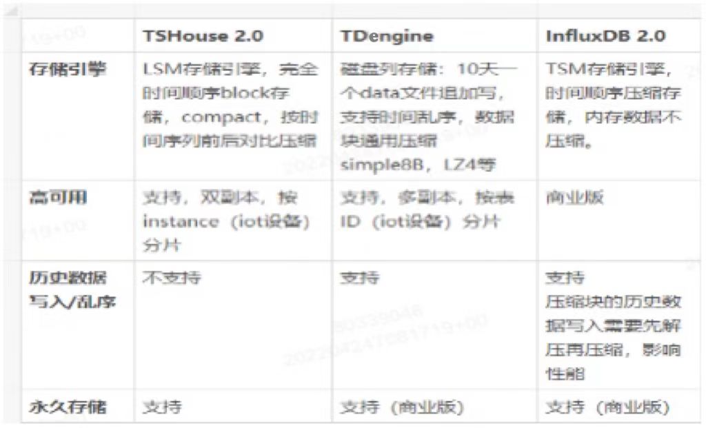 TDHouse、TDengine Database、InfluxDB 對(duì)比