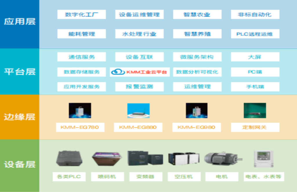 方案的層次結構