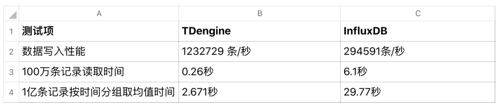 為什么 InfluxDB 成為了越來越多企業(yè)的“棄子”? - TDengine Database 時(shí)序數(shù)據(jù)庫 TDengine Database