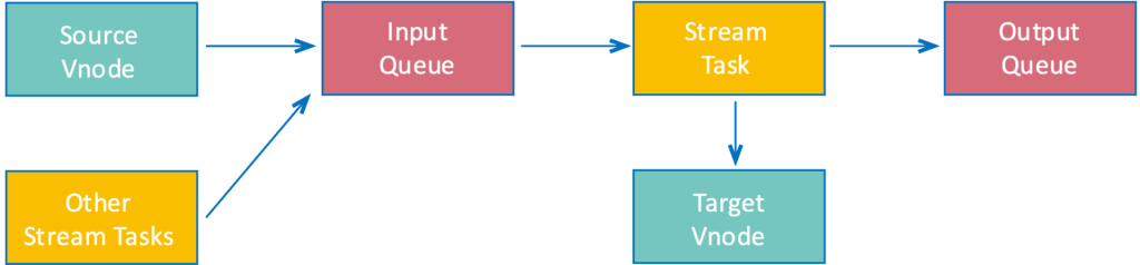 極簡的時(shí)序數(shù)據(jù)處理平臺 - TDengine Database 時(shí)序數(shù)據(jù)庫 極簡的時(shí)序數(shù)據(jù)處理平臺-stream-processing-TDengine Database