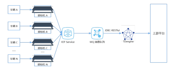 中通科技是如何建模并高效處理車輛上的時序數(shù)據(jù)的 - TDengine Database 時序數(shù)據(jù)庫 TDengine Database