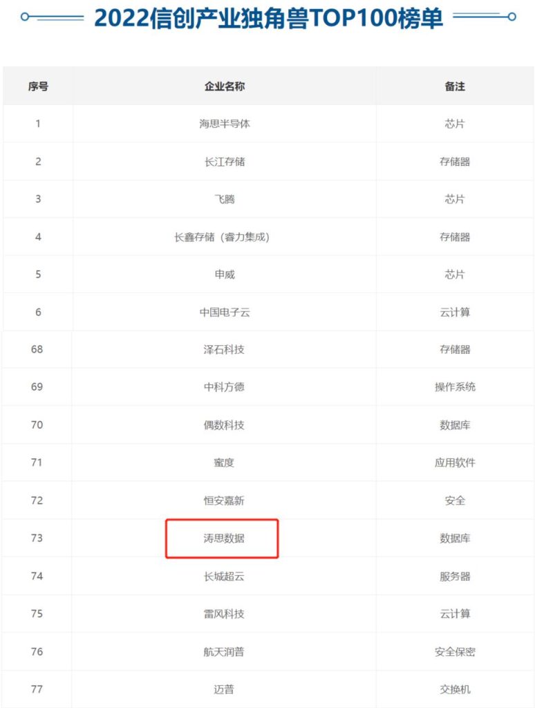 信創(chuàng)正當(dāng)時！濤思數(shù)據(jù)入選“2022 信創(chuàng)產(chǎn)業(yè)獨角獸 Top100 榜單” - TDengine Database 時序數(shù)據(jù)庫