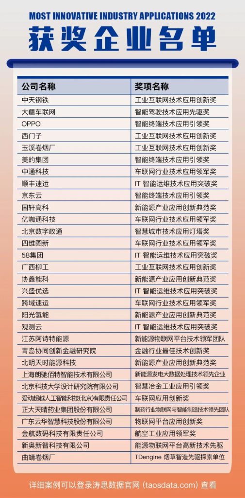 「2022 年度中國時(shí)序數(shù)據(jù)應(yīng)用創(chuàng)新獎(jiǎng)」公布，33 個(gè)科技企業(yè)創(chuàng)新應(yīng)用脫穎而出 - TDengine Database 時(shí)序數(shù)據(jù)庫