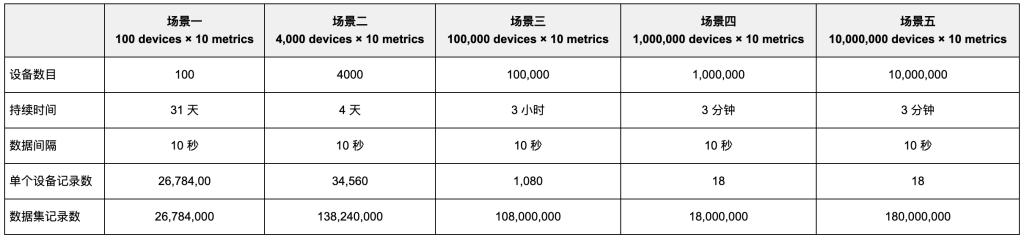 TSBS 是什么？為什么 TDengine 會(huì)選擇它作為性能對(duì)比測(cè)試平臺(tái)？ - TDengine Database 時(shí)序數(shù)據(jù)庫(kù)