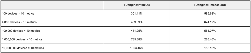 TSBS 是什么？為什么 TDengine 會(huì)選擇它作為性能對(duì)比測(cè)試平臺(tái)？ - TDengine Database 時(shí)序數(shù)據(jù)庫(kù)