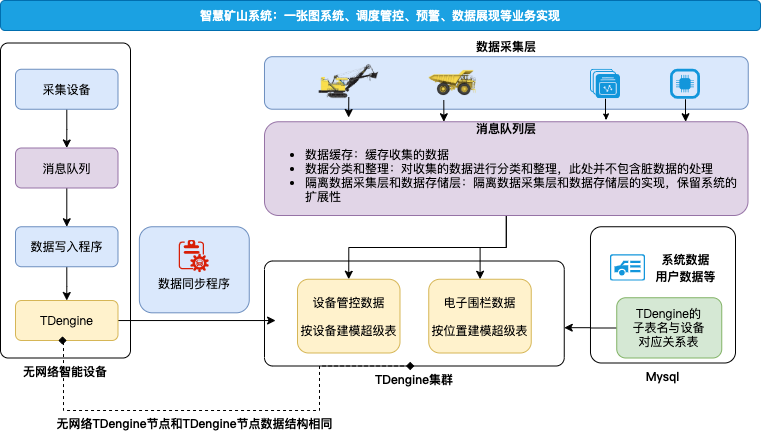 工業(yè)生產(chǎn)環(huán)境下，如何打造全面有效的數(shù)字化監(jiān)控？ - TDengine Database 時(shí)序數(shù)據(jù)庫(kù)