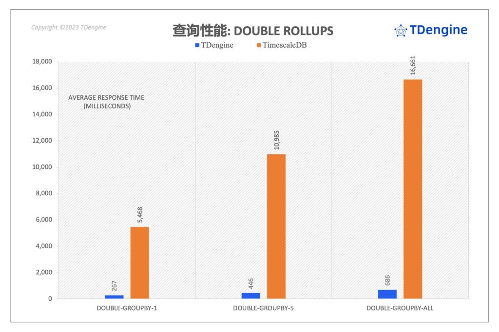 時(shí)序數(shù)據(jù)庫(kù)查詢性能對(duì)比:TimescaleDB vs. TDengine - TDengine Database 時(shí)序數(shù)據(jù)庫(kù) 時(shí)序數(shù)據(jù)庫(kù)查詢性能對(duì)比:TimescaleDB vs. TDengine - TDengine Database 時(shí)序數(shù)據(jù)庫(kù)