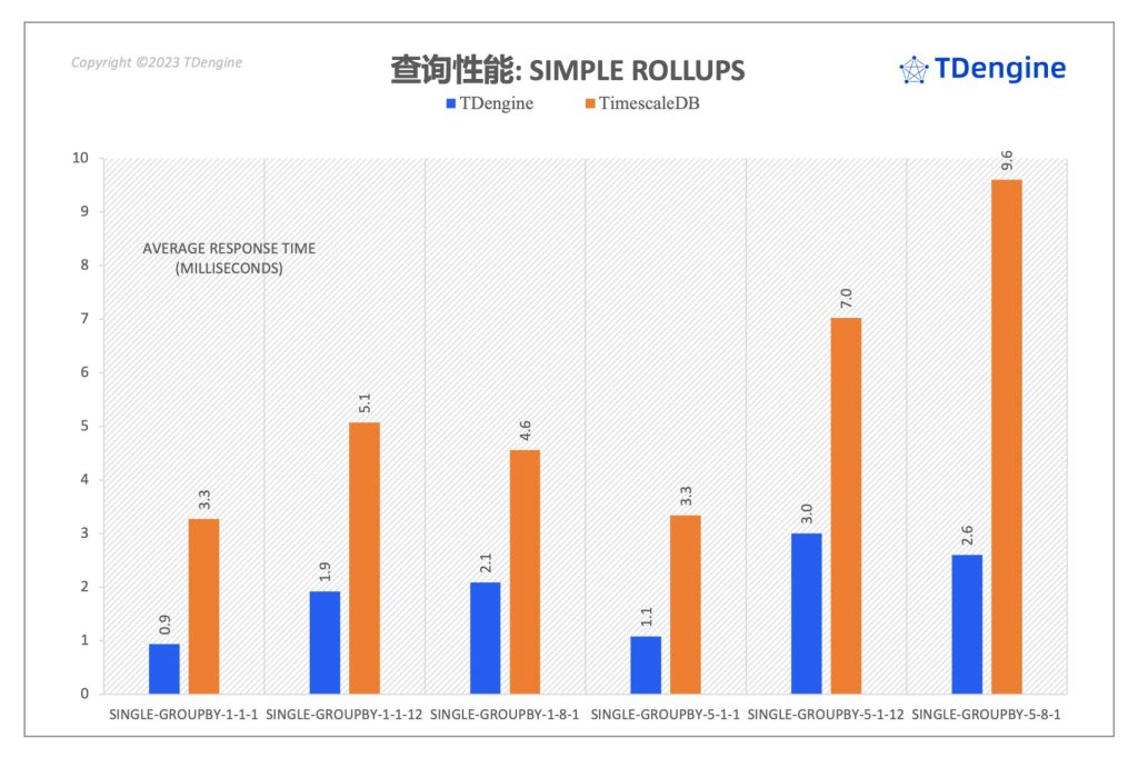 時(shí)序數(shù)據(jù)庫(kù)查詢性能對(duì)比:TimescaleDB vs. TDengine - TDengine Database 時(shí)序數(shù)據(jù)庫(kù) 時(shí)序數(shù)據(jù)庫(kù)查詢性能對(duì)比:TimescaleDB vs. TDengine - TDengine Database 時(shí)序數(shù)據(jù)庫(kù)