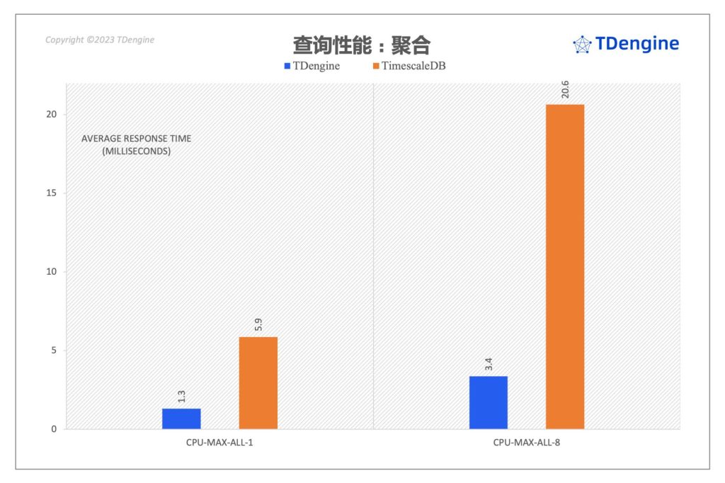 時(shí)序數(shù)據(jù)庫(kù)查詢性能對(duì)比:TimescaleDB vs. TDengine - TDengine Database 時(shí)序數(shù)據(jù)庫(kù) 時(shí)序數(shù)據(jù)庫(kù)查詢性能對(duì)比:TimescaleDB vs. TDengine - TDengine Database 時(shí)序數(shù)據(jù)庫(kù)