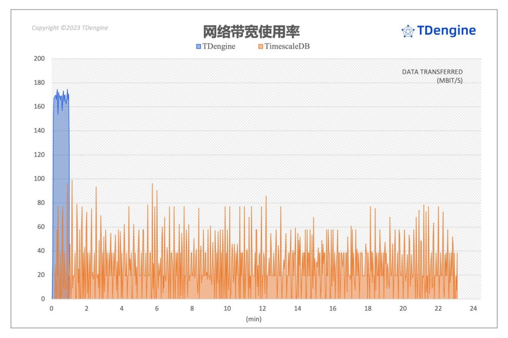 時(shí)序數(shù)據(jù)庫(kù)查詢性能對(duì)比:TimescaleDB vs. TDengine - TDengine Database 時(shí)序數(shù)據(jù)庫(kù) 時(shí)序數(shù)據(jù)庫(kù)查詢性能對(duì)比:TimescaleDB vs. TDengine - TDengine Database 時(shí)序數(shù)據(jù)庫(kù)