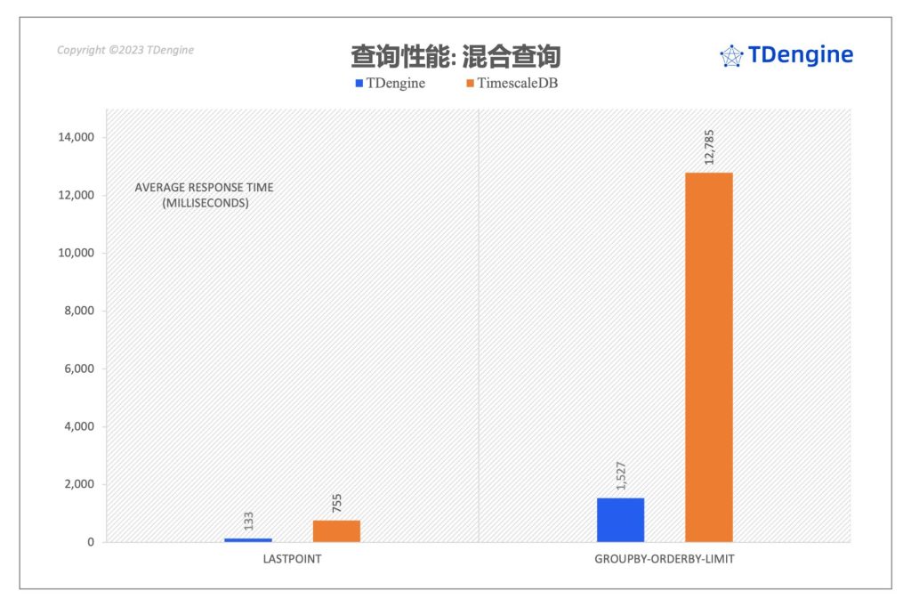 時(shí)序數(shù)據(jù)庫(kù)查詢性能對(duì)比:TimescaleDB vs. TDengine - TDengine Database 時(shí)序數(shù)據(jù)庫(kù) 時(shí)序數(shù)據(jù)庫(kù)查詢性能對(duì)比:TimescaleDB vs. TDengine - TDengine Database 時(shí)序數(shù)據(jù)庫(kù)
