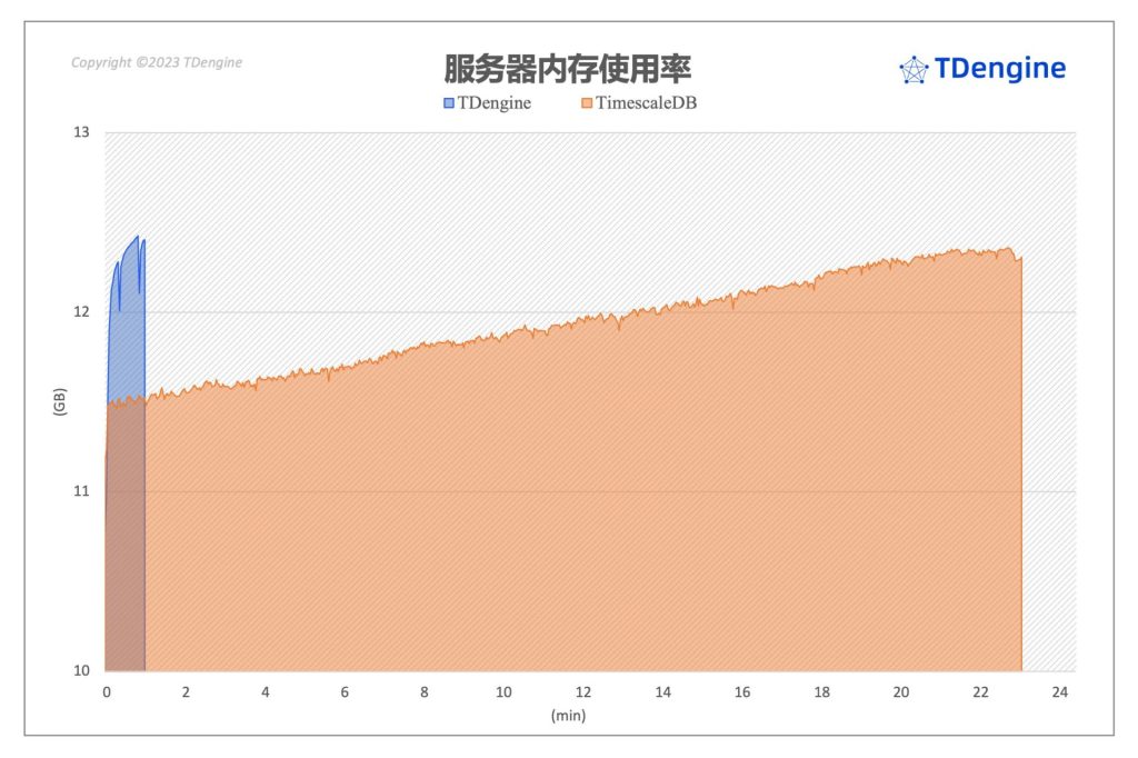 時(shí)序數(shù)據(jù)庫(kù)查詢性能對(duì)比:TimescaleDB vs. TDengine - TDengine Database 時(shí)序數(shù)據(jù)庫(kù) 時(shí)序數(shù)據(jù)庫(kù)查詢性能對(duì)比:TimescaleDB vs. TDengine - TDengine Database 時(shí)序數(shù)據(jù)庫(kù)