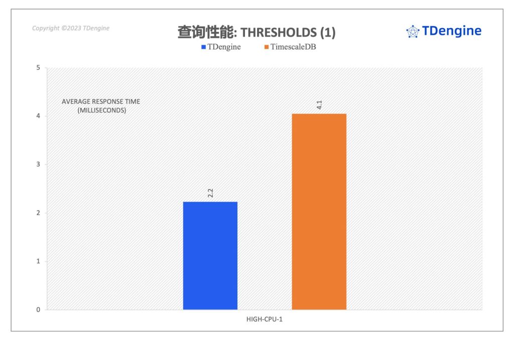 時(shí)序數(shù)據(jù)庫(kù)查詢性能對(duì)比:TimescaleDB vs. TDengine - TDengine Database 時(shí)序數(shù)據(jù)庫(kù) 時(shí)序數(shù)據(jù)庫(kù)查詢性能對(duì)比:TimescaleDB vs. TDengine - TDengine Database 時(shí)序數(shù)據(jù)庫(kù)