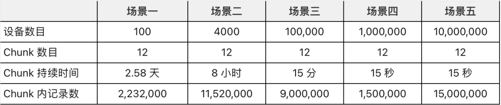 一鍵獲取測(cè)試腳本，輕松驗(yàn)證“TSBS 時(shí)序數(shù)據(jù)庫(kù)性能基準(zhǔn)測(cè)試報(bào)告” - TDengine Database 時(shí)序數(shù)據(jù)庫(kù)