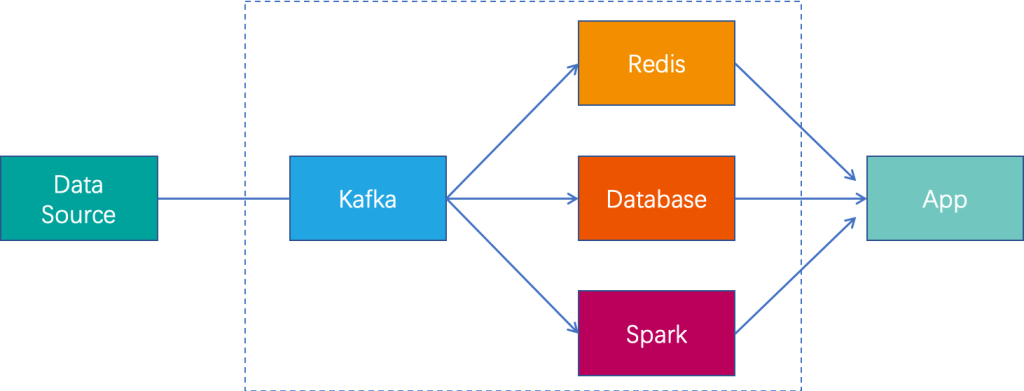 極簡的時(shí)序數(shù)據(jù)處理平臺 - TDengine Database 時(shí)序數(shù)據(jù)庫 極簡的時(shí)序數(shù)據(jù)處理平臺-classical-data-platform-TDengine Database