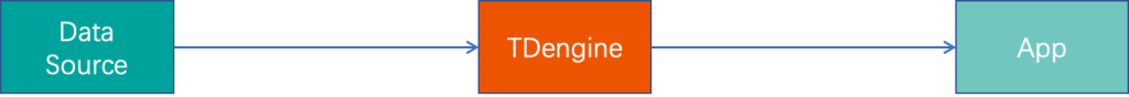 極簡的時(shí)序數(shù)據(jù)處理平臺 - TDengine Database 時(shí)序數(shù)據(jù)庫 極簡的時(shí)序數(shù)據(jù)處理平臺-tdengine-data-platform-TDengine Database