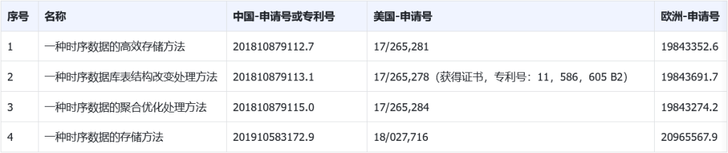 時(shí)序數(shù)據(jù)庫 TDengine 的四項(xiàng)專利申請首次公開 - TDengine Database 時(shí)序數(shù)據(jù)庫 時(shí)序數(shù)據(jù)庫 TDengine 的四項(xiàng)專利申請首次公開 - TDengine Database 時(shí)序數(shù)據(jù)庫