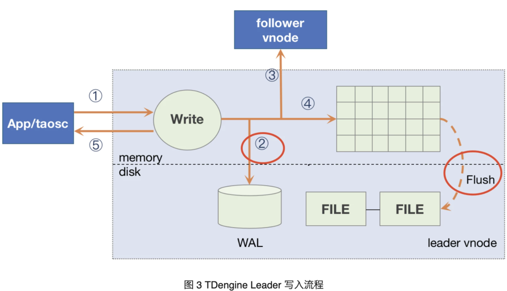 與 TDengine 性能直接相關(guān)——3.0 的落盤機(jī)制優(yōu)化及使用原則 - TDengine Database 時(shí)序數(shù)據(jù)庫(kù) 與 TDengine 性能直接相關(guān)——3.0 的落盤機(jī)制優(yōu)化及使用原則 - TDengine Database 時(shí)序數(shù)據(jù)庫(kù)