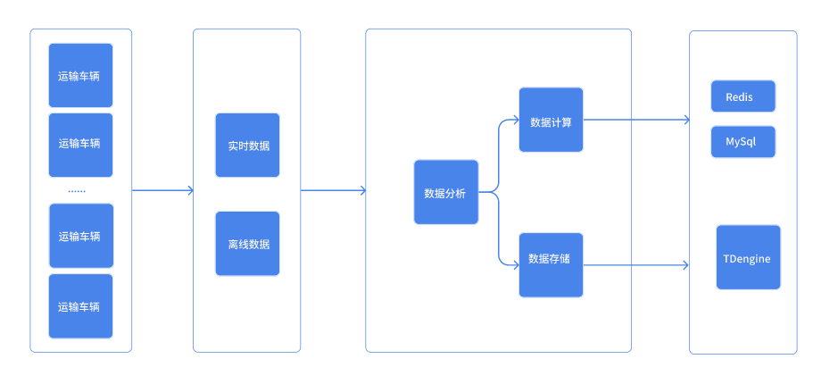 運(yùn)輸車(chē)輛超時(shí)停車(chē)預(yù)警難？TDengine 流式計(jì)算助力吉科軟輕松解決 - TDengine Database 時(shí)序數(shù)據(jù)庫(kù)