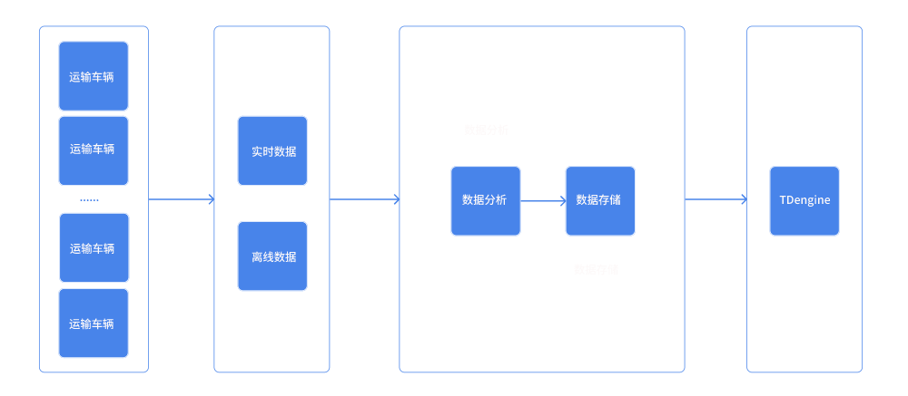 運(yùn)輸車(chē)輛超時(shí)停車(chē)預(yù)警難？TDengine 流式計(jì)算助力吉科軟輕松解決 - TDengine Database 時(shí)序數(shù)據(jù)庫(kù)
