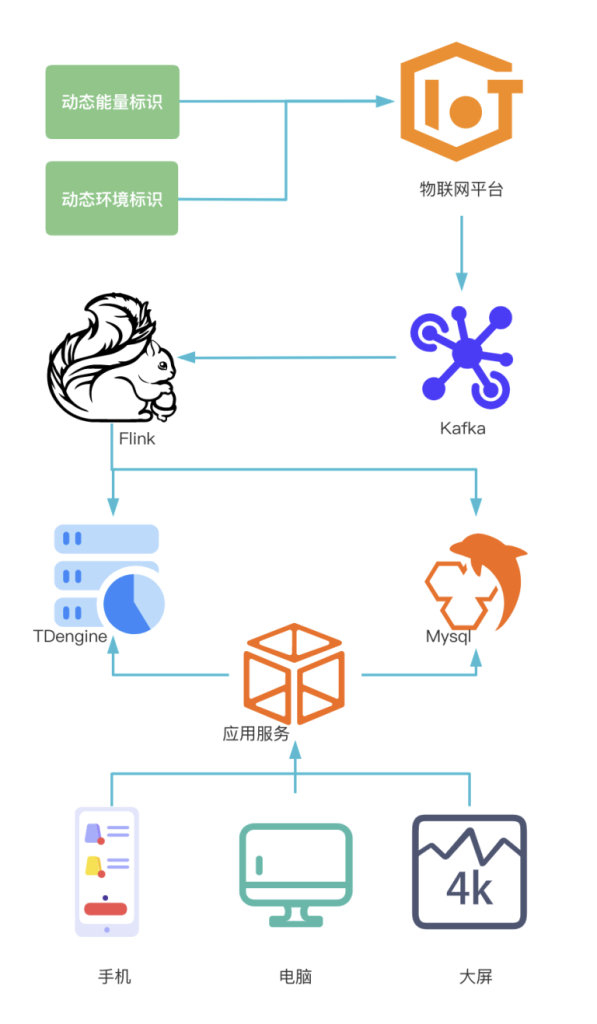 用戶案例合集 | 物聯(lián)網(wǎng)IoT平臺的時序數(shù)據(jù)處理難點與優(yōu)化實踐 - TDengine Database 時序數(shù)據(jù)庫 用戶案例合集 | 物聯(lián)網(wǎng)IoT平臺的時序數(shù)據(jù)處理難點與優(yōu)化實踐 - TDengine Database 時序數(shù)據(jù)庫