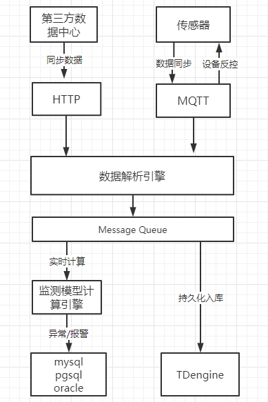 用戶案例合集 | 物聯(lián)網(wǎng)IoT平臺的時序數(shù)據(jù)處理難點與優(yōu)化實踐 - TDengine Database 時序數(shù)據(jù)庫 用戶案例合集 | 物聯(lián)網(wǎng)IoT平臺的時序數(shù)據(jù)處理難點與優(yōu)化實踐 - TDengine Database 時序數(shù)據(jù)庫