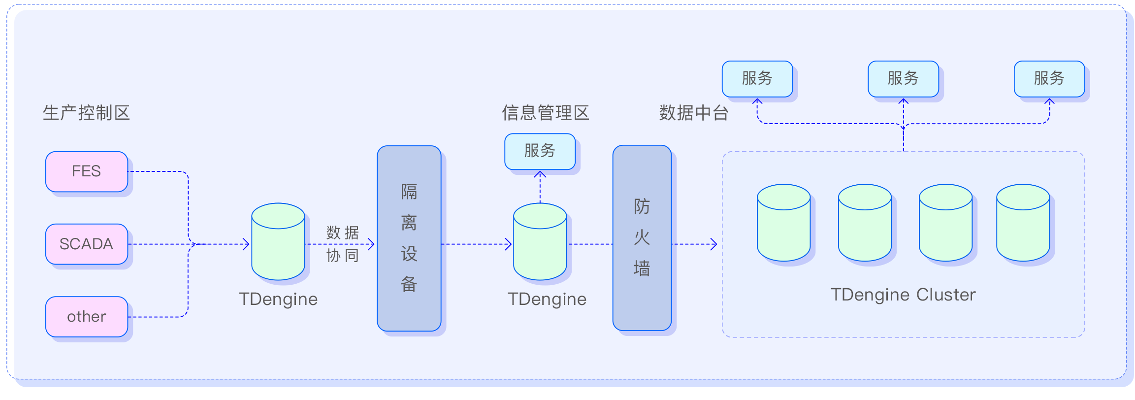 能源數(shù)據(jù) - TDengine Database 時(shí)序數(shù)據(jù)庫 TDengine-能源數(shù)據(jù)平臺(tái)的極簡架構(gòu)圖