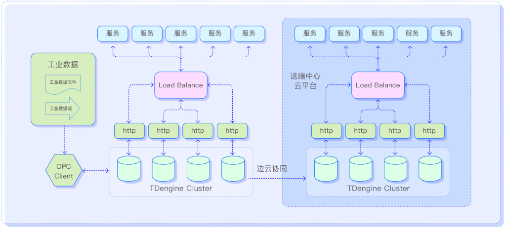 工業(yè)大數(shù)據(jù) - TDengine Database 時序數(shù)據(jù)庫 工業(yè)大數(shù)據(jù) - TDengine Database 時序數(shù)據(jù)庫