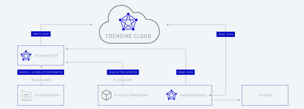 07 TDengine PI Connector - TDengine Database 時(shí)序數(shù)據(jù)庫