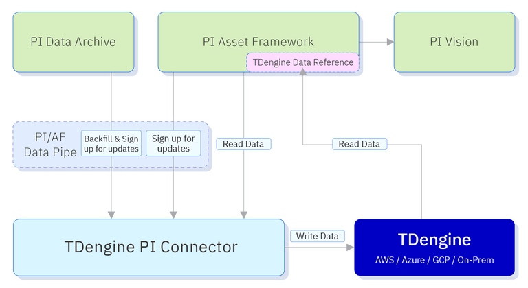 TD-PI-Integrator-Diagram-2022.10.04-v3 TDengine PI Connector - TDengine Database 時(shí)序數(shù)據(jù)庫