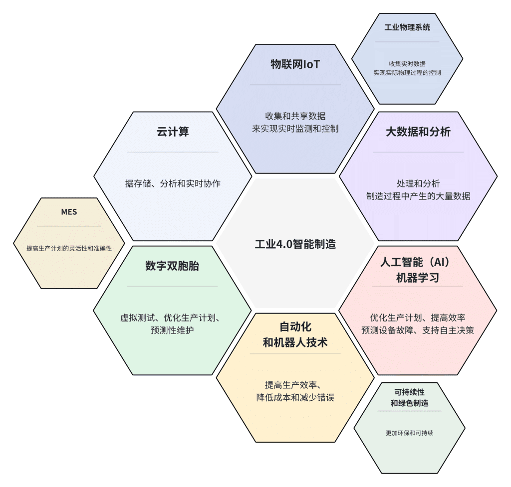 工業(yè)4.0 智能制造包括哪些 - TDengine Database 時(shí)序數(shù)據(jù)庫 工業(yè)4.0 智能制造包括哪些 - TDengine Database 時(shí)序數(shù)據(jù)庫