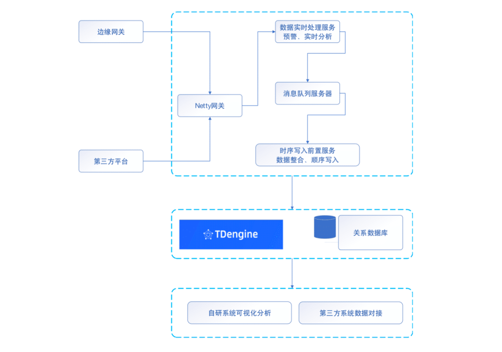 壓縮率十倍于 Elasticsearch，TDengine 在知輪科技智慧輪胎系統(tǒng)中的應(yīng)用 - TDengine Database 時(shí)序數(shù)據(jù)庫(kù)