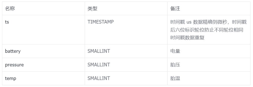 壓縮率十倍于 Elasticsearch，TDengine 在知輪科技智慧輪胎系統(tǒng)中的應(yīng)用 - TDengine Database 時(shí)序數(shù)據(jù)庫(kù)