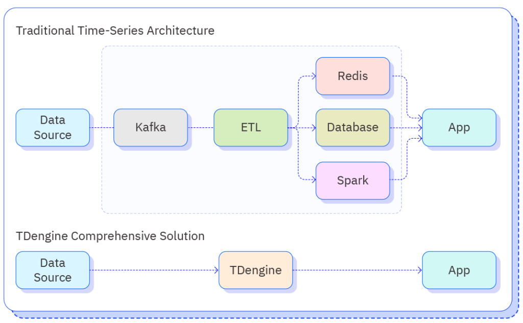 極簡的時(shí)序數(shù)據(jù)處理平臺 - TDengine Database 時(shí)序數(shù)據(jù)庫 極簡的時(shí)序數(shù)據(jù)處理平臺 - TDengine Database 時(shí)序數(shù)據(jù)庫