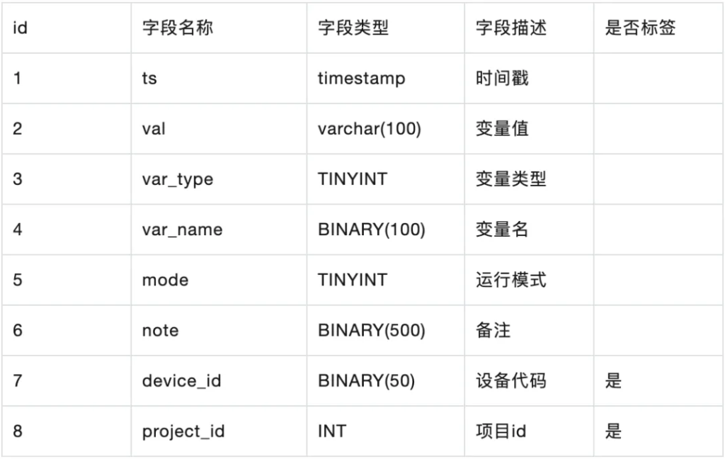 時序數(shù)據(jù)庫 TDengine 建模實戰(zhàn):手把手教你高效設(shè)計數(shù)據(jù)結(jié)構(gòu) - TDengine Database 時序數(shù)據(jù)庫 時序數(shù)據(jù)庫 TDengine 建模實戰(zhàn):手把手教你高效設(shè)計數(shù)據(jù)結(jié)構(gòu) - TDengine Database 時序數(shù)據(jù)庫